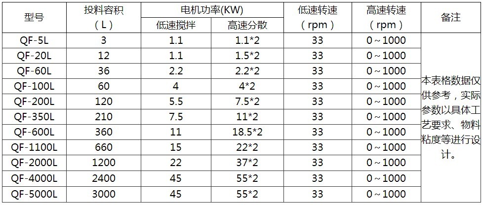 強力分散機參數表 強力分散機參數表