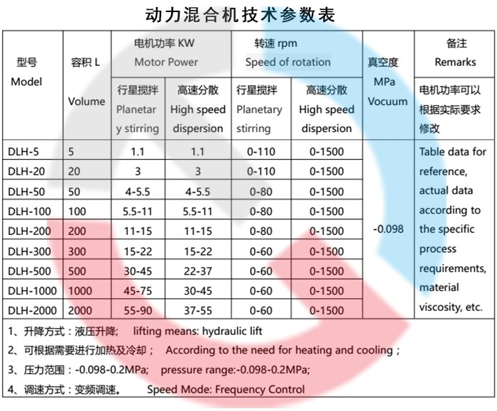 動(dòng)力混合機(jī)技術(shù)參數(shù)表 動(dòng)力混合機(jī)技術(shù)參數(shù)表